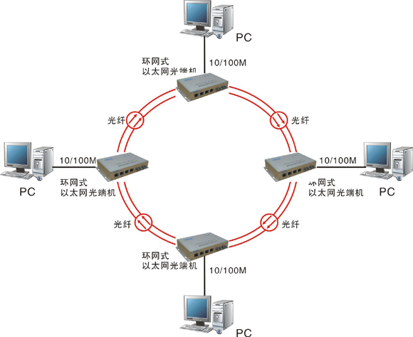 什么是自愈環(huán)網(wǎng)光端機？