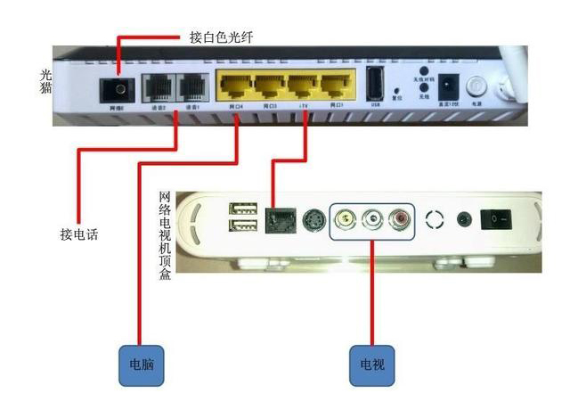 家用光纖貓設備、光纖收發(fā)器和光電交換機簡(jiǎn)述
