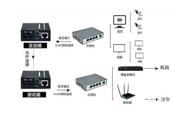 家用光纖貓設備、光纖收發(fā)器和光電交換機簡(jiǎn)述