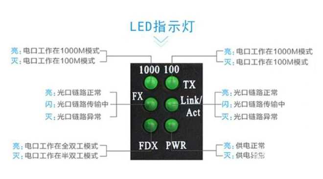 家用光纖貓設備、光纖收發(fā)器和光電交換機簡(jiǎn)述