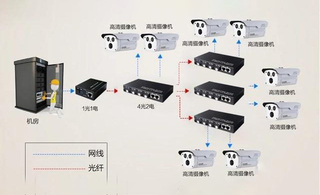 家用光纖貓設備、光纖收發(fā)器和光電交換機簡(jiǎn)述