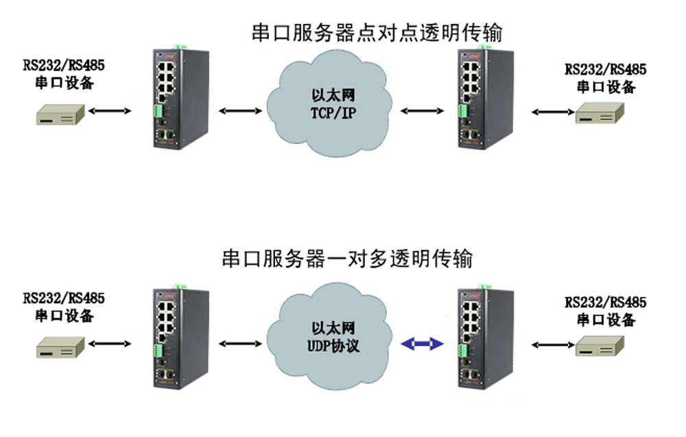 什么是集成串口服務(wù)器POE交換機？