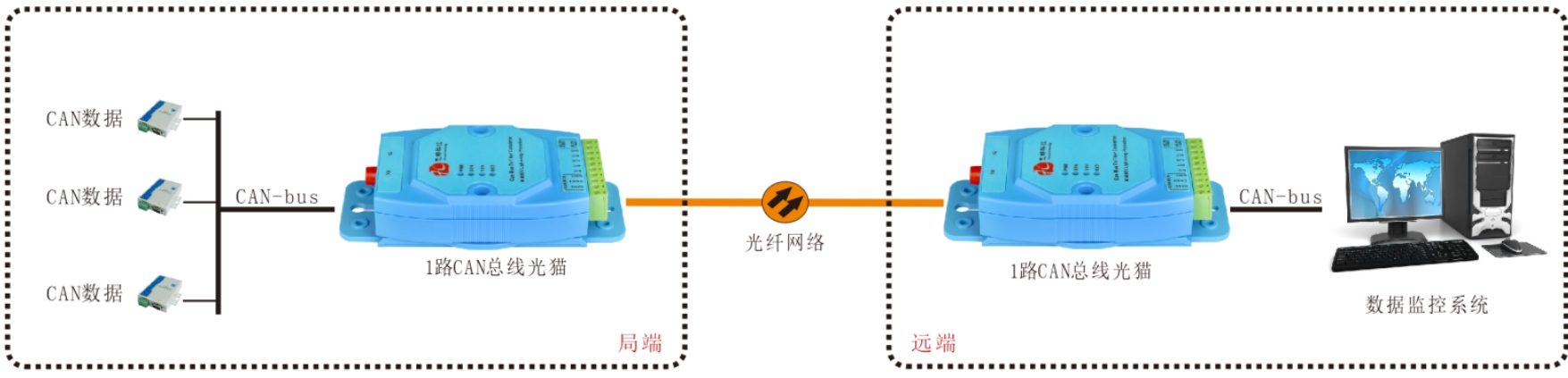 CAN總線(xiàn)光端機/光貓哪家好？